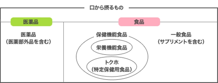 医薬品とサプリの違い